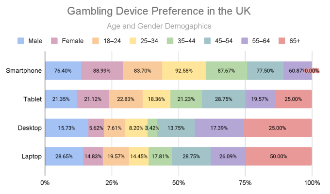 GoodLuckMate UK Gambling Survey - Gambling Device Preference by Gender and Age